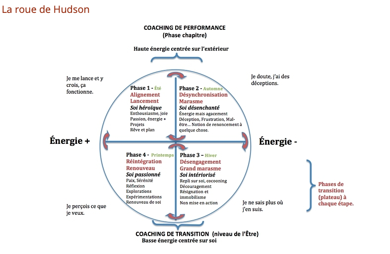 La roue de Hudson